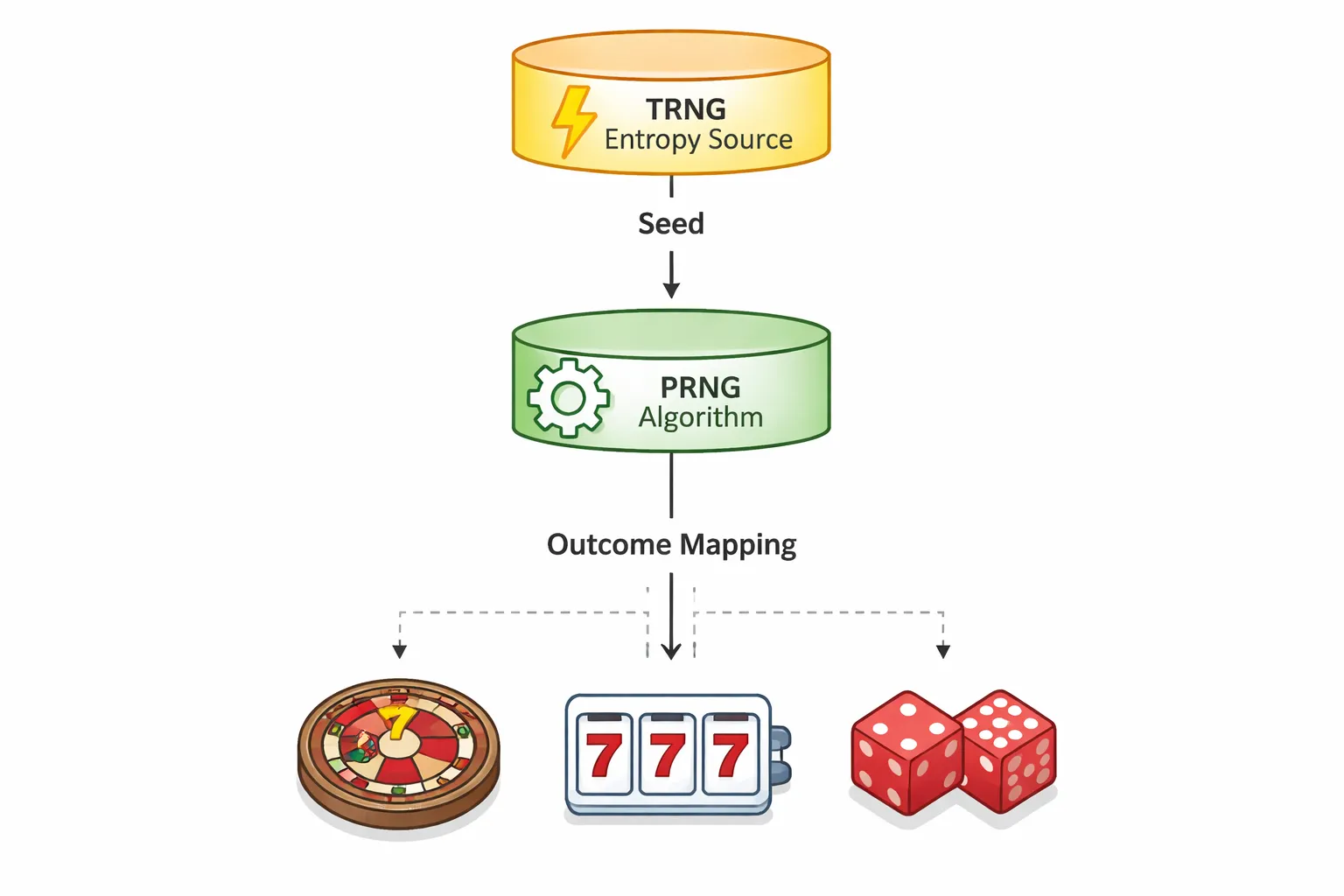 Types of RNGs used in casinos: PRNG vs TRNG (and why it matters)