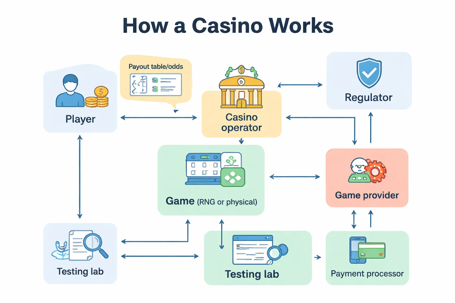 What Is a Casino and How Does It Work? (Beginner Overview)