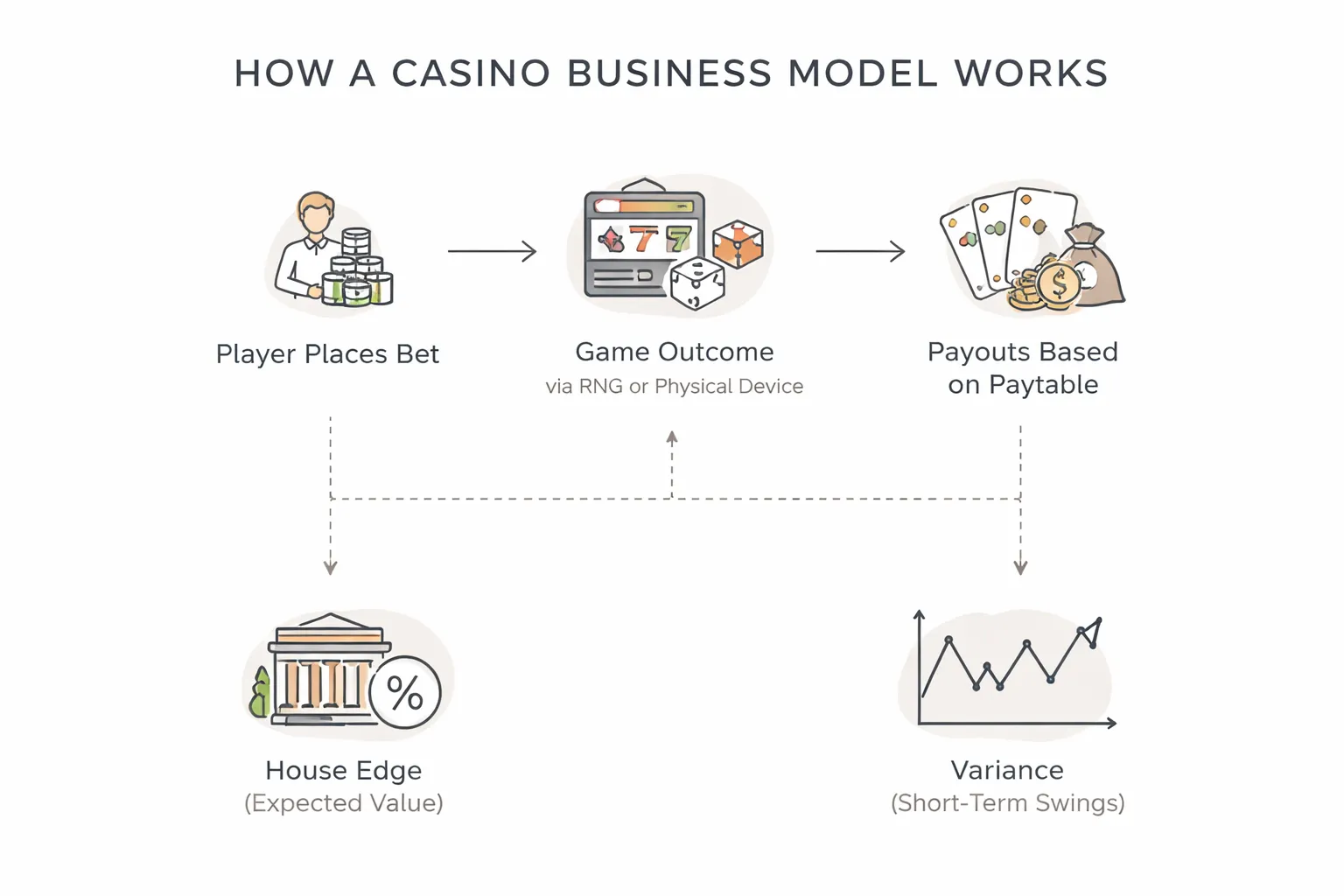 What Is a Casino and How Does It Work? (The Business Model Behind the Games)