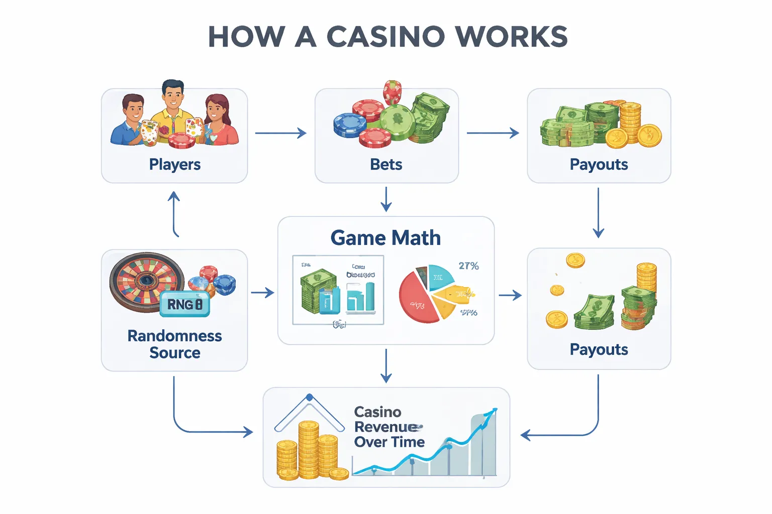 What Is a Casino and How Does It Work? (Beginner Overview)