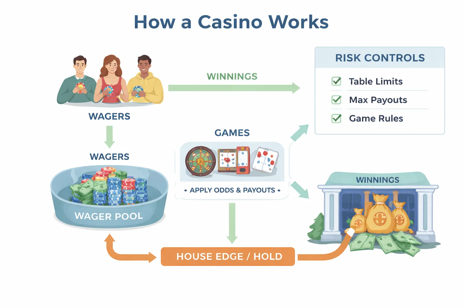 What Is a Casino and How Does It Work? (Beginner Overview)