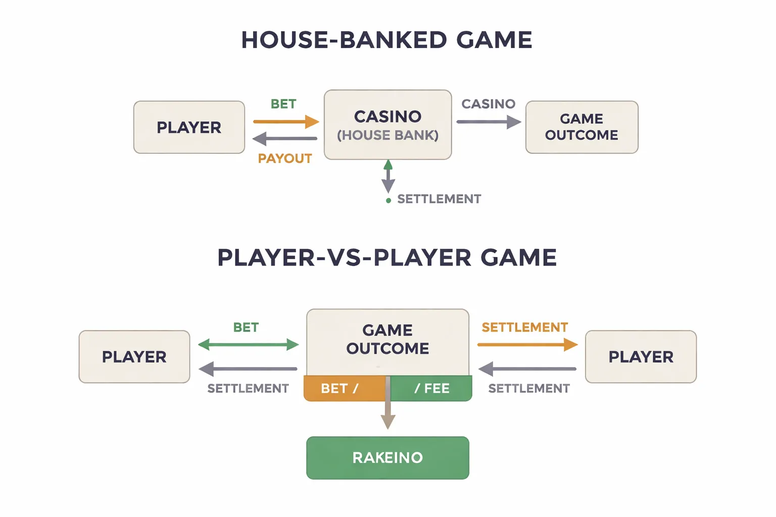 What Is a Casino and How Does It Work? (Games, Money Flow, and Profit Model)