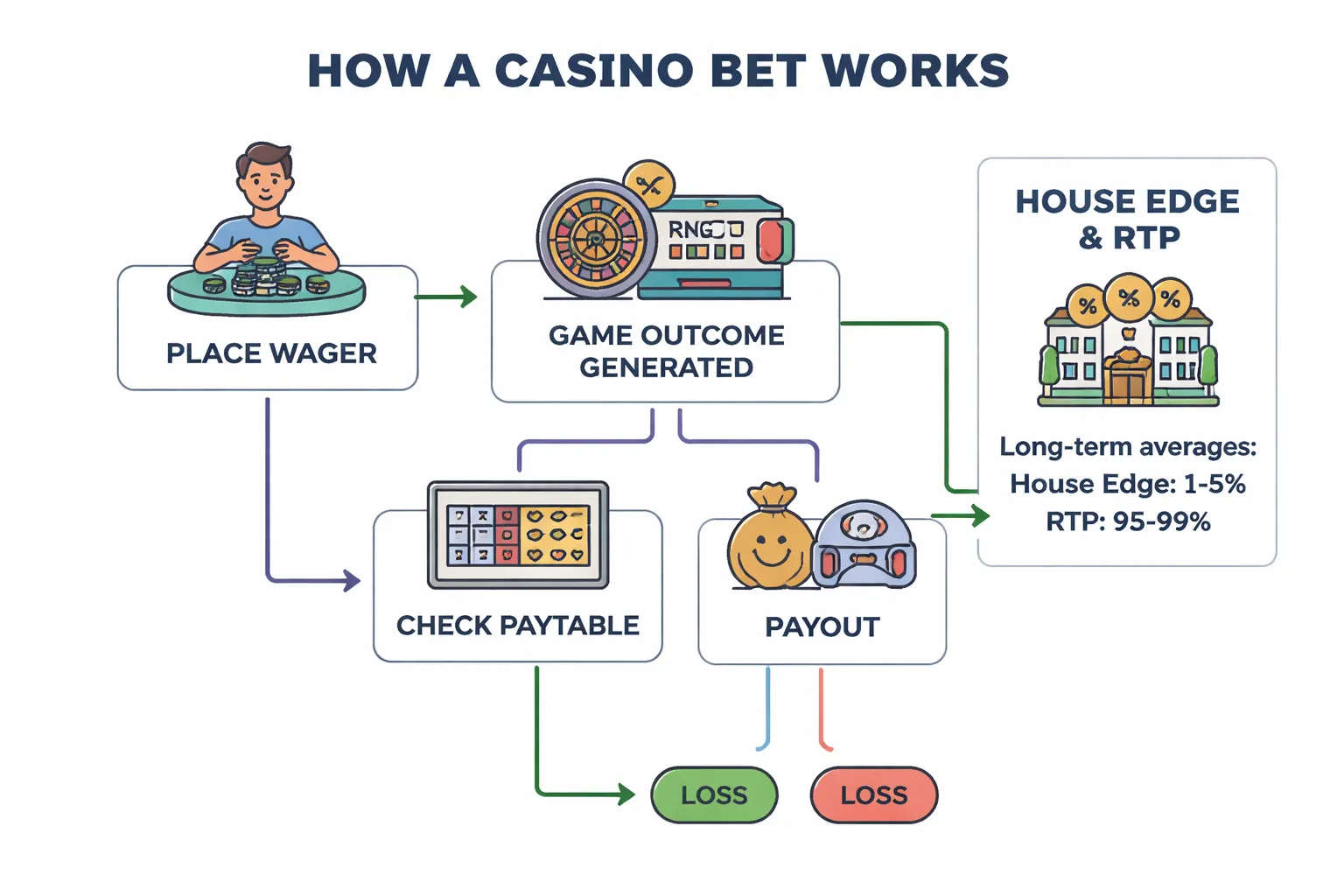What Is a Casino and How Does It Work? (Beginner Overview)